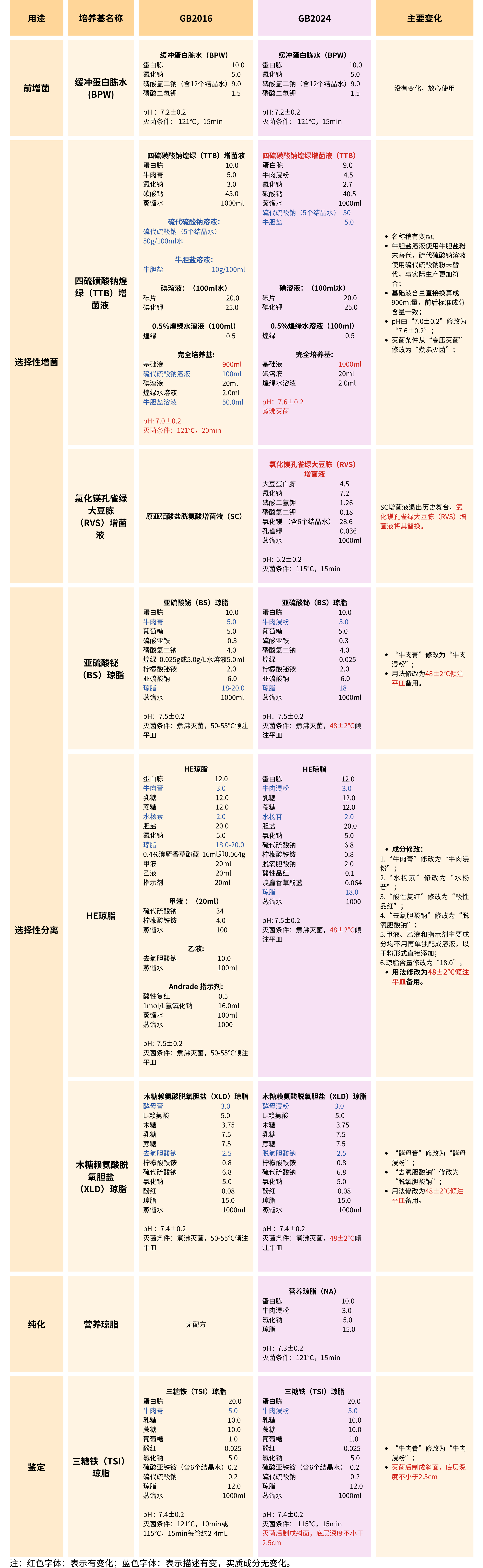 GB4789.4-2024沙門(mén)氏菌檢驗(yàn)培養(yǎng)基變化知多少 GB4789.4-2024沙門(mén)氏菌檢驗(yàn)培養(yǎng)基變化知多少